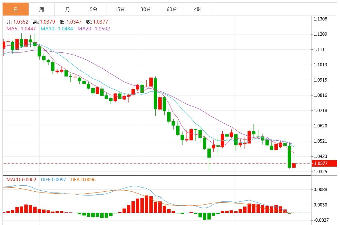 【富拓外汇平台】:美国数据巩固美联储鹰派立场 美元创两年新高(图2) 【富拓外汇平台】:美国数据巩固美联储鹰派立场 美元创两年新高(图2)