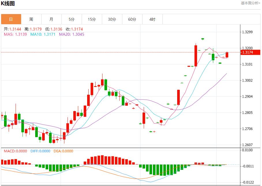 【富拓外汇市场评论】:欧元区7月零售销售增长乏力 9月5日现货黄金、白银、原油、外汇短线走势分析(图2) 【富拓外汇市场评论】:欧元区7月零售销售增长乏力 9月5日现货黄金、白银、原油、外汇短线走势分析(图2)