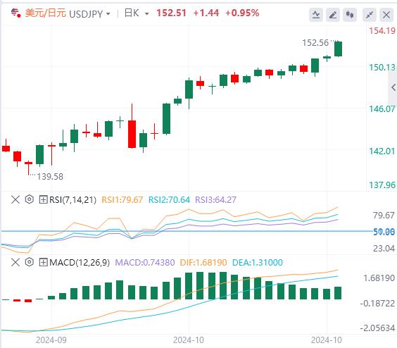 【富拓外汇平台】:美国11月大选前忽略“噪音”!日元跌破152(图3) 【富拓外汇平台】:美国11月大选前忽略“噪音”!日元跌破152(图3)
