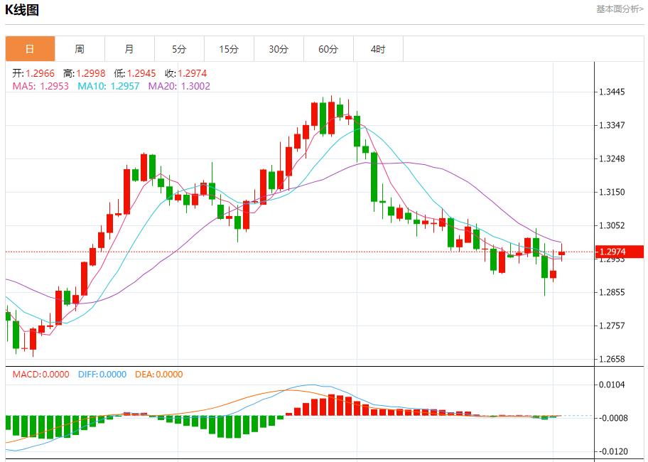【FXTM官网】:澳大利亚将增加军费以留住军人 11月4日现货黄金、白银、原油、外汇短线走势分析(图2) 【FXTM官网】:澳大利亚将增加军费以留住军人 11月4日现货黄金、白银、原油、外汇短线走势分析(图2)
