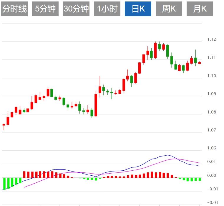【富拓外汇决策分析】:美元指数反弹 本周迎接美国CPI(图2) 【富拓外汇决策分析】:美元指数反弹 本周迎接美国CPI(图2)