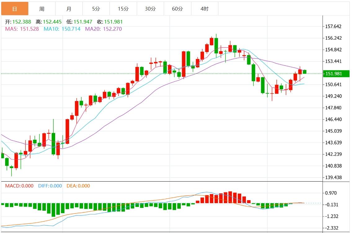 【富拓外汇】:日本央行 12 月加息的可能性不断降低 日元继续受压(图1) 【富拓外汇】:日本央行 12 月加息的可能性不断降低 日元继续受压(图1)