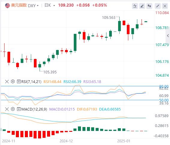 【富拓外汇平台】:美联储多位官员发声 美元与黄金同涨3日!(图1) 【富拓外汇平台】:美联储多位官员发声 美元与黄金同涨3日!(图1)