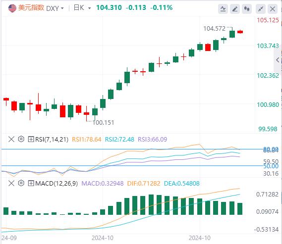 【富拓外汇官网】:美元指数气势如虹 本周会以何种姿态收官?(图1) 【富拓外汇官网】:美元指数气势如虹 本周会以何种姿态收官?(图1)