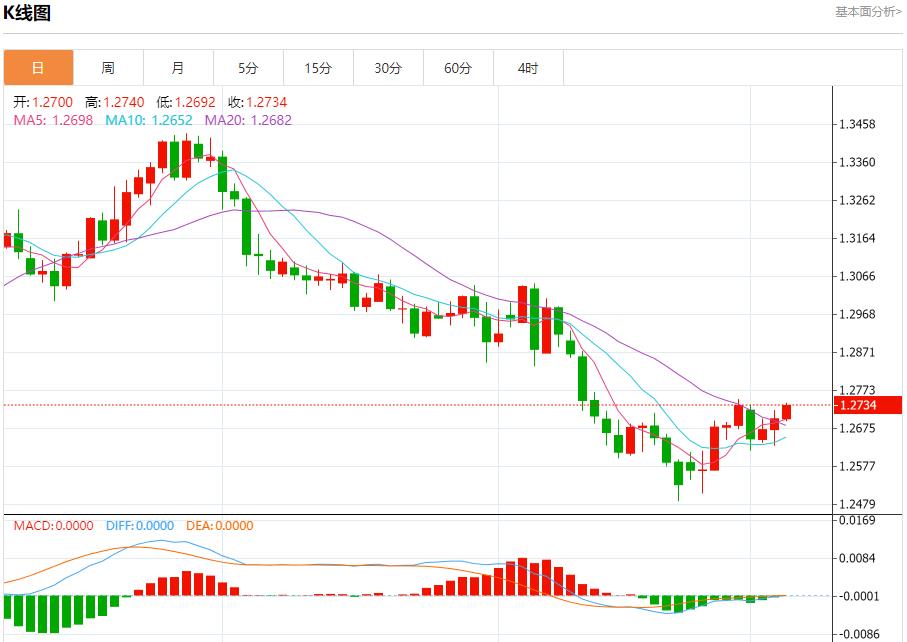 【富拓外汇市场评论】：欧元区零售销售超预期下降 12月5日现货黄金、白银、原油、外汇短线走势分析(图2)