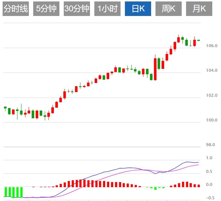 【富拓外汇市场分析】:美元指数震荡于107关口下方 市场静待美国CPI数据(图1) 【富拓外汇市场分析】:美元指数震荡于107关口下方 市场静待美国CPI数据(图1)