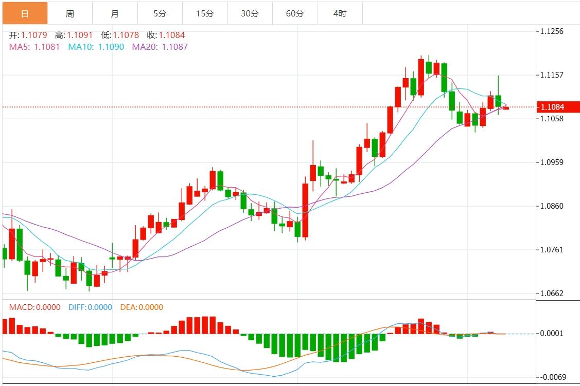 【富拓外汇市场分析】:美元指数小幅反弹 市场关注美国通胀数据(图2) 【富拓外汇市场分析】:美元指数小幅反弹 市场关注美国通胀数据(图2)