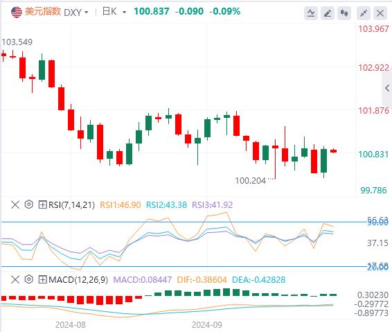 FXTM富拓美指和美债收益率反弹 美指还会跌破100?(图1) FXTM富拓美指和美债收益率反弹 美指还会跌破100?(图1)