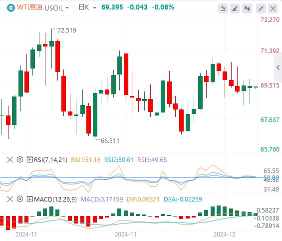 【富拓外汇平台】:圣诞前夕交易清淡 美指徘徊在两年高位(图5) 【富拓外汇平台】:圣诞前夕交易清淡 美指徘徊在两年高位(图5)