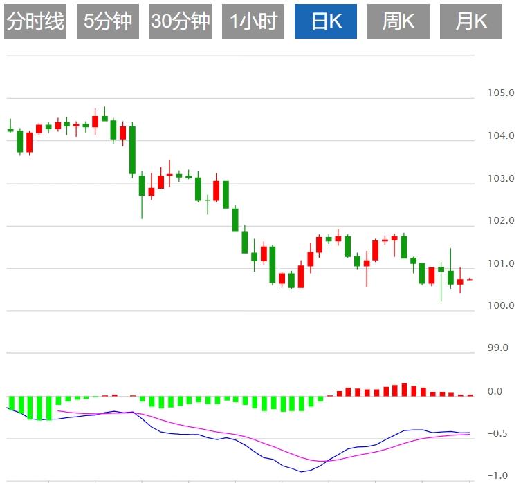 FXTM富拓美元指数承压101关口下方 市场静待美联储官员讲话(图1) FXTM富拓美元指数承压101关口下方 市场静待美联储官员讲话(图1)