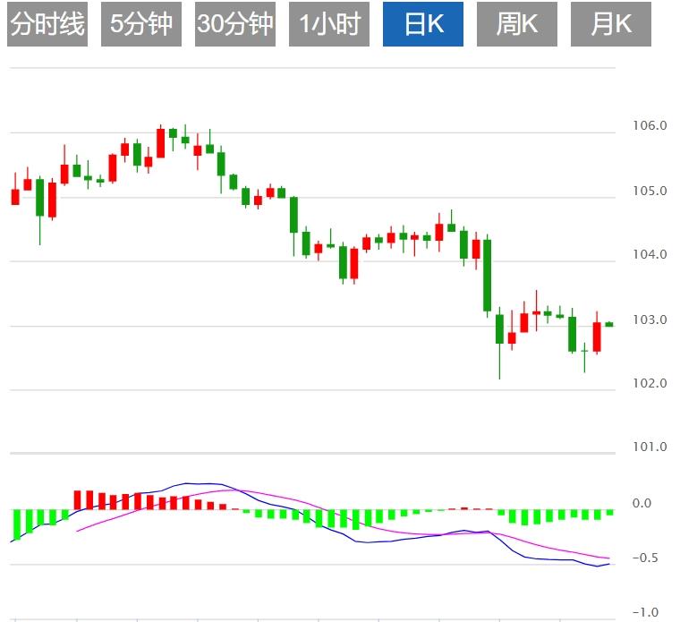 【富拓外汇官网】:美元指数盘整103下方 关注美国经济数据(图1) 【富拓外汇官网】:美元指数盘整103下方 关注美国经济数据(图1)