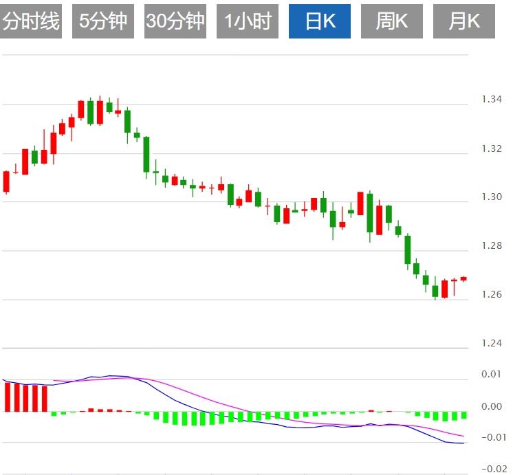 【富拓外汇】:美元反弹至年度高点附近 关注美国初请数据(图3) 【富拓外汇】:美元反弹至年度高点附近 关注美国初请数据(图3)
