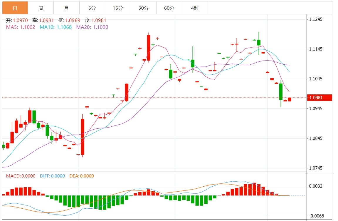 【富拓外汇平台】:美元指数窄幅震荡 市场关注美联储官员讲话(图2) 【富拓外汇平台】:美元指数窄幅震荡 市场关注美联储官员讲话(图2)