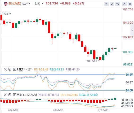 【富拓外汇平台】：美指触及近两周高位后回落！美国PMI数据做准备(图1)