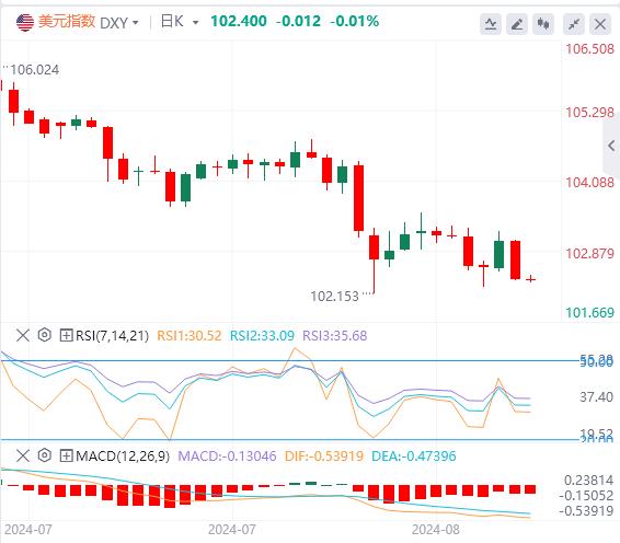 【富拓外汇决策分析】：美元在103下方 黄金上破2500大关再创新高(图1)