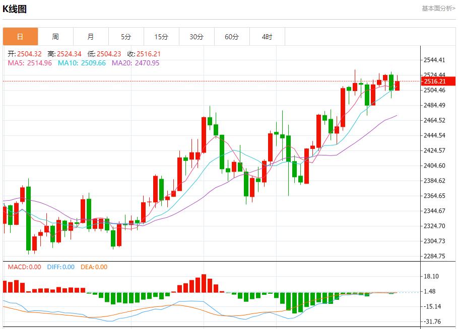 FXTM富拓德国8月CPI降温幅度大于预期 8月29日现货黄金、白银、原油、外汇短线走势分析(图3) FXTM富拓德国8月CPI降温幅度大于预期 8月29日现货黄金、白银、原油、外汇短线走势分析(图3)