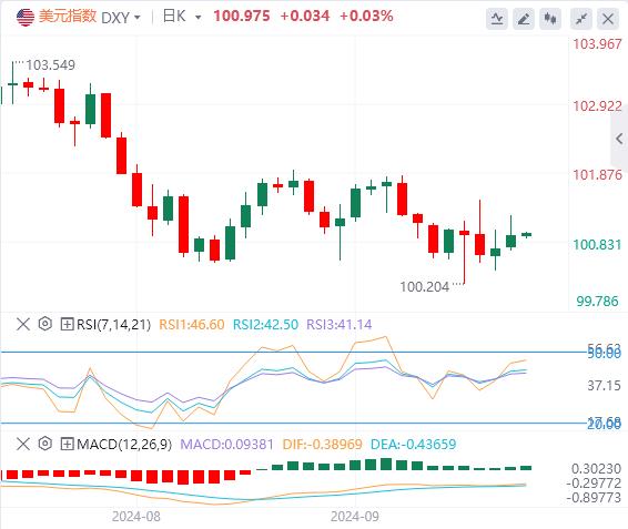 FXTM富拓美联储官员密集发声 美元指数在101附近(图1) FXTM富拓美联储官员密集发声 美元指数在101附近(图1)
