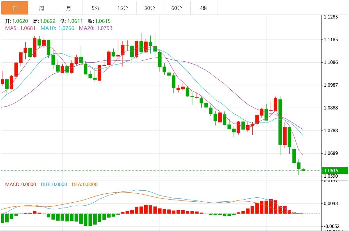 【富拓外汇官网】：美元指数上涨至106附近 市场关注美国CPI数据(图2)