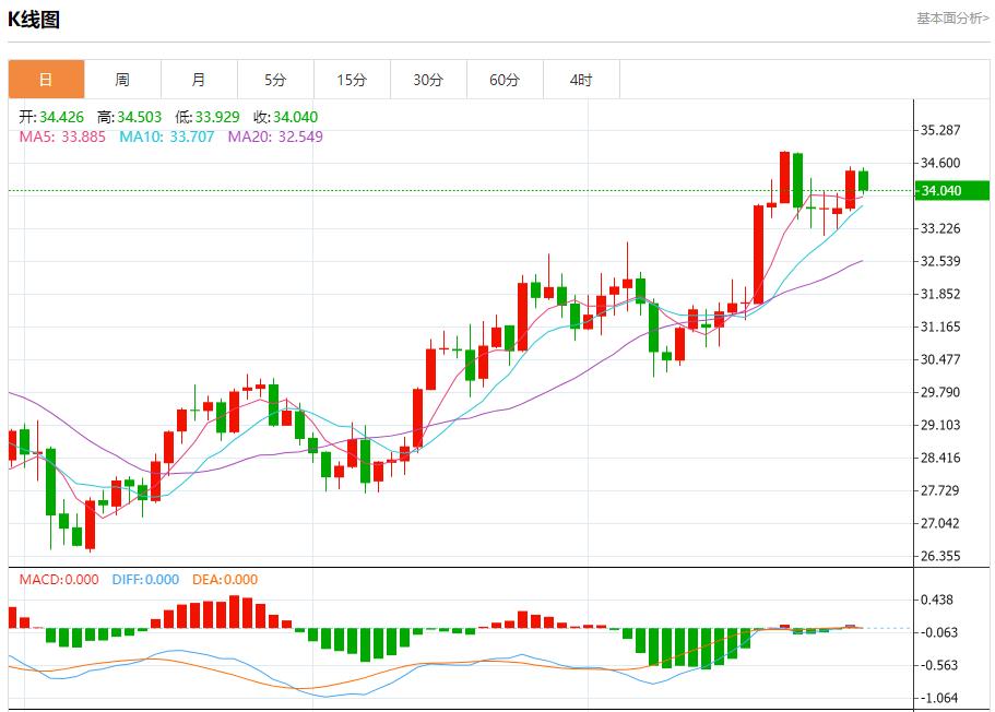 【富拓外汇官网】：欧洲天然气价格因风能产量增加而下跌 10月30日现货黄金、白银、原油、外汇短线走势分析(图4)