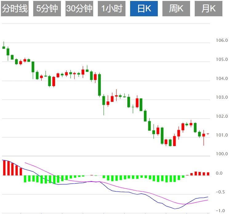 【富拓外汇市场分析】:美元指数小幅反弹 市场关注美国通胀数据(图1) 【富拓外汇市场分析】:美元指数小幅反弹 市场关注美国通胀数据(图1)