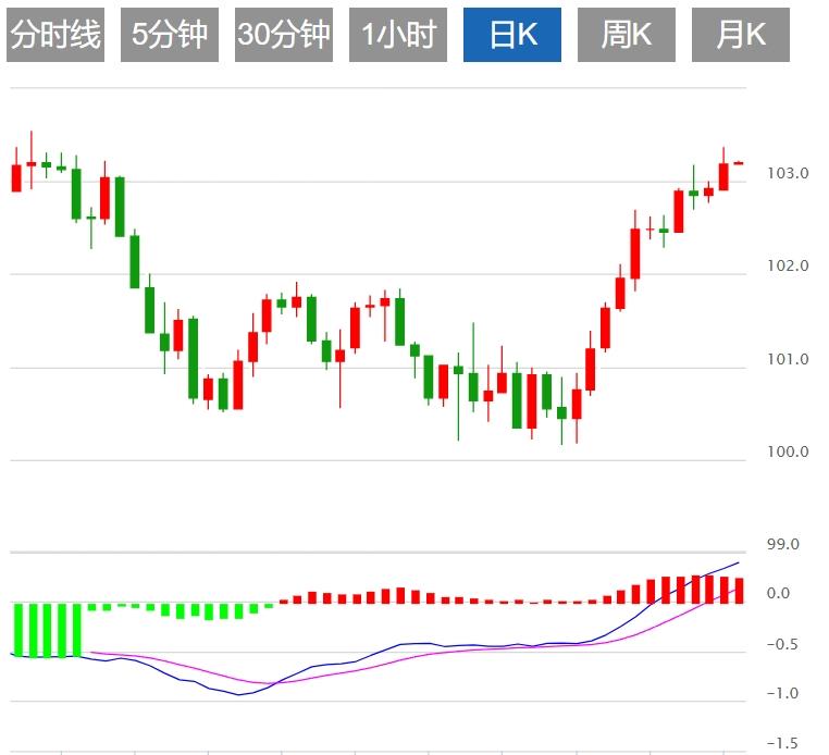 【富拓外汇决策分析】:美元持坚 市场等待美国GDP数据(图1) 【富拓外汇决策分析】:美元持坚 市场等待美国GDP数据(图1)
