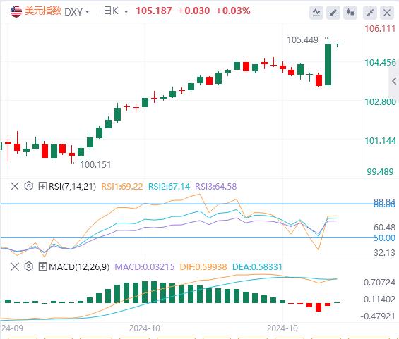 【富拓外汇】:“特朗普2.0”来袭 美指暴力拉升,黄金重挫近85美元!原油V型反转(图1) 【富拓外汇】:“特朗普2.0”来袭 美指暴力拉升,黄金重挫近85美元!原油V型反转(图1)