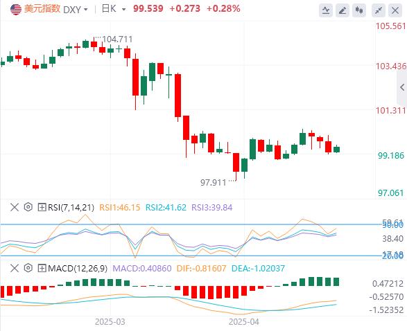 【富拓外汇决策分析】：美元指数震荡下行，市场预期美联储将维持利率不变(图1)