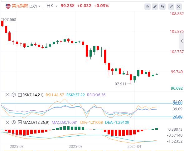 【富拓外汇平台】：美指震荡待数据考验，利空隐现或加剧下行风险(图1)