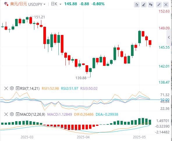 【FXTM官网】：美国关键数据公布前，美元承压(图3)