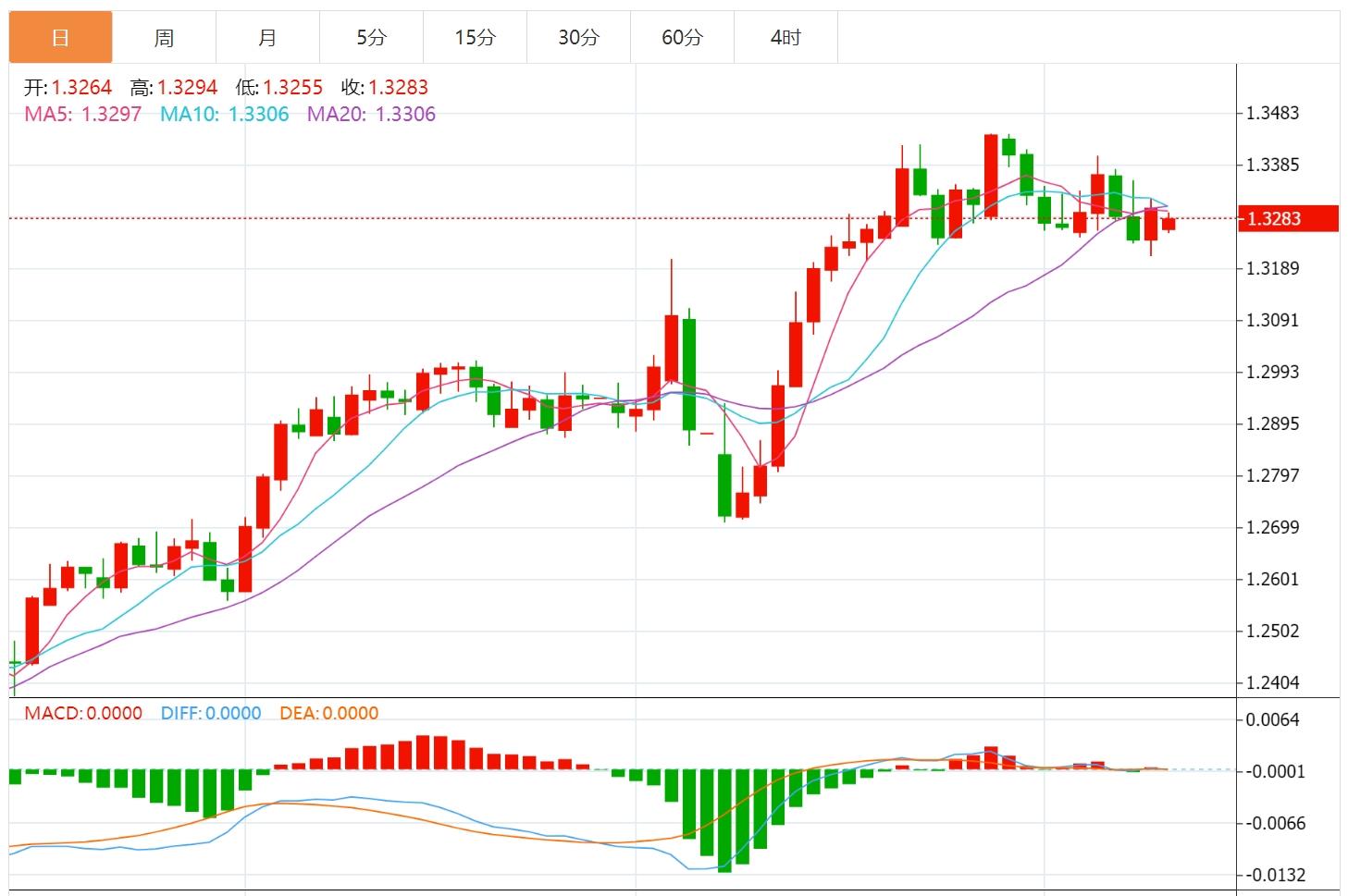 【富拓外汇】：CPI，数据疲软后美元下跌 多位美联储官员将发表讲话(图3)