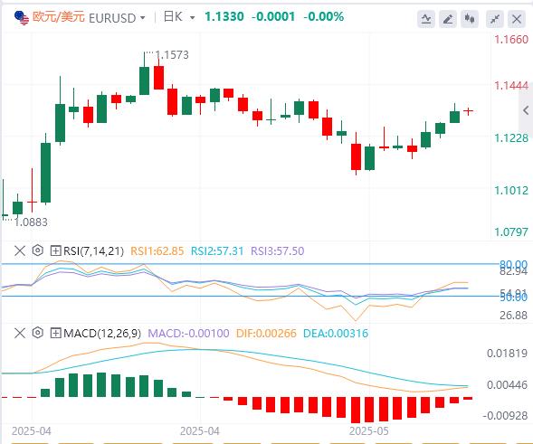 【富拓外汇市场分析】：20年期美债标售“爆雷”！美债急跌，美元指数持续下行(图2)