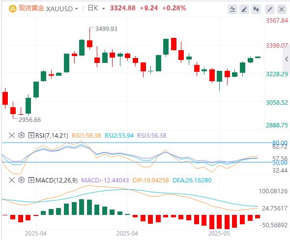 【富拓外汇市场分析】：20年期美债标售“爆雷”！美债急跌，美元指数持续下行(图5)