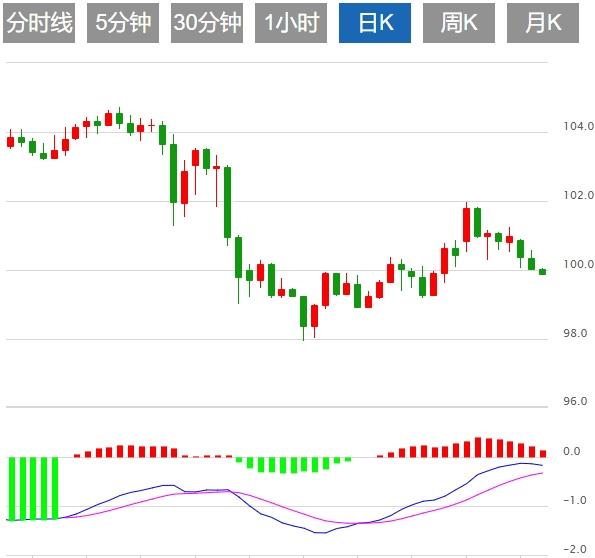 【FXTM官网】:美元指数震荡下行,欧美PMI数据重磅来袭(图1) 【FXTM官网】:美元指数震荡下行,欧美PMI数据重磅来袭(图1)