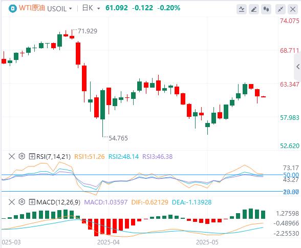 【富拓外汇官网】:美国4月零售销售增速放缓,黄金反弹近2%!(图5) 【富拓外汇官网】:美国4月零售销售增速放缓,黄金反弹近2%!(图5)