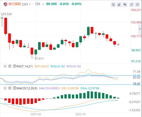 【富拓外汇市场分析】：20年期美债标售“爆雷”！美债急跌，美元指数持续下行(图1)
