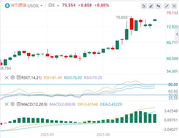【富拓外汇】：黄金、原油开盘大涨！美元突破99美元关口(图5)