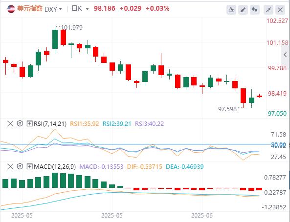 【富拓外汇市场评论】:伊以战争引爆避险狂潮!美元喝汤难改颓势,反弹天花板竟是?(图1) 【富拓外汇市场评论】:伊以战争引爆避险狂潮!美元喝汤难改颓势,反弹天花板竟是?(图1)