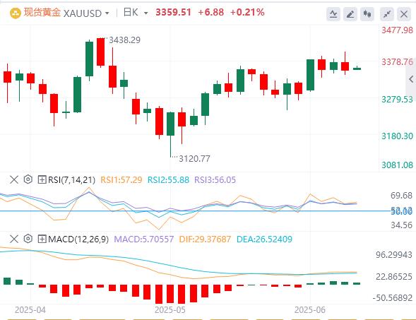 【FXTM富拓】:美元指数V型反转,黄金坐上过山车 特朗普和马斯克公开骂架(图4) 【FXTM富拓】:美元指数V型反转,黄金坐上过山车 特朗普和马斯克公开骂架(图4)