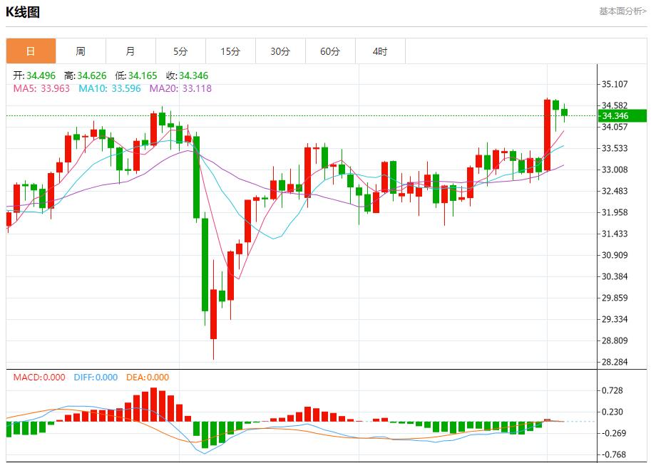 【富拓外汇平台】:欧洲央行批准保加利亚使用欧元,6月4日现货黄金、白银、原油、外汇短线走势分析(图4) 【富拓外汇平台】:欧洲央行批准保加利亚使用欧元,6月4日现货黄金、白银、原油、外汇短线走势分析(图4)