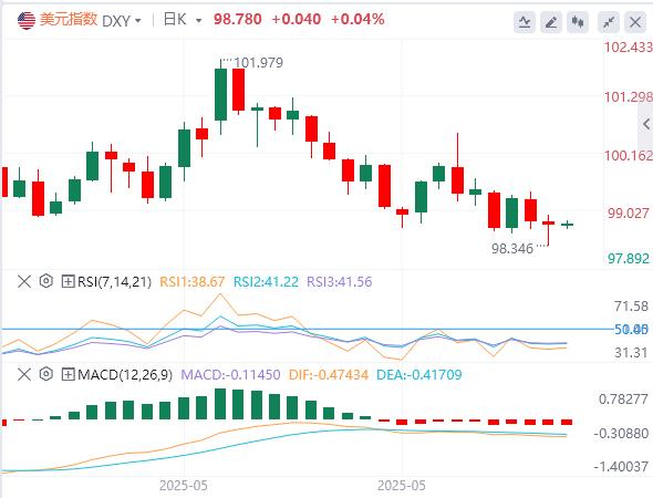 【富拓外汇决策分析】：美指V反难掩疲态，非农能否成‘救命稻草’？(图1)