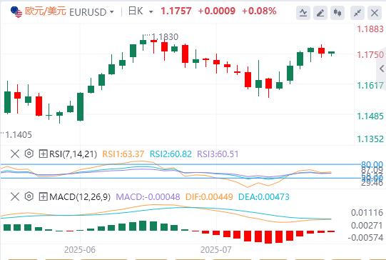 【富拓外汇官网】:美元结束四连跌,特朗普当面施压鲍威尔降息(图2) 【富拓外汇官网】:美元结束四连跌,特朗普当面施压鲍威尔降息(图2)
