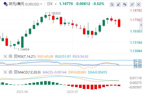 【富拓外汇决策分析】:欧美协议是特朗普的一场大胜!本周多重风险驾到(图1) 【富拓外汇决策分析】:欧美协议是特朗普的一场大胜!本周多重风险驾到(图1)