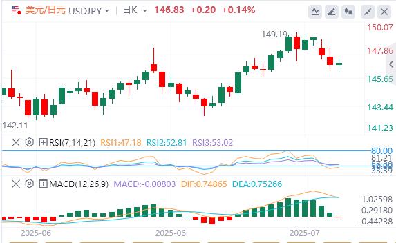 【富拓外汇】:美国与日本达成贸易协议,市场情绪有所缓和(图3) 【富拓外汇】:美国与日本达成贸易协议,市场情绪有所缓和(图3)