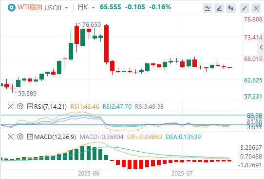 【富拓外汇平台】:美元指数下破98关口,俄乌新一轮谈判来了(图5) 【富拓外汇平台】:美元指数下破98关口,俄乌新一轮谈判来了(图5)