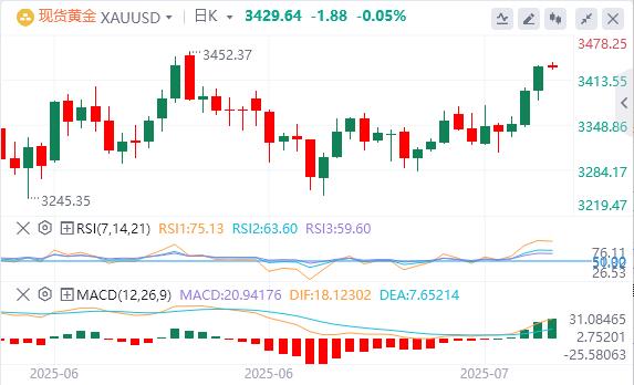 【富拓外汇官网】:鲍威尔假辞职信刷屏,黄金站上3430关口(图4) 【富拓外汇官网】:鲍威尔假辞职信刷屏,黄金站上3430关口(图4)