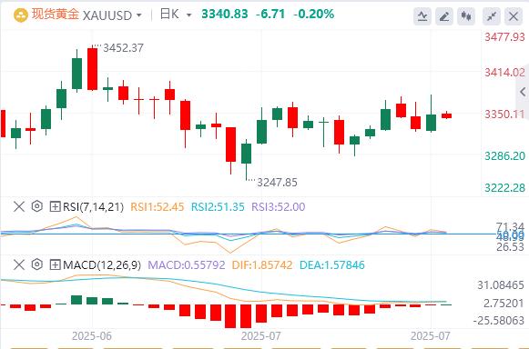 【FXTM富拓】：特朗普否认将解雇鲍威尔，黄金冲高回落 150个小国将面临10%或15%关税(图4)