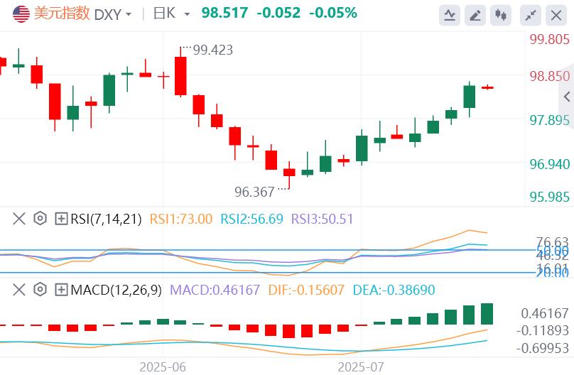【FXTM官网】：关税效应初现？CPI争议未消美元踌躇，PPI今夜或引爆背离风险(图1)