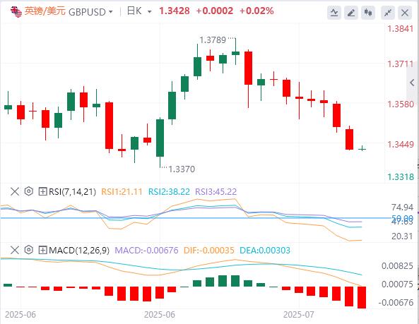 【富拓外汇市场分析】:美元在98上方徘徊,鲍威尔回应“装修门”风波!(图3) 【富拓外汇市场分析】:美元在98上方徘徊,鲍威尔回应“装修门”风波!(图3)
