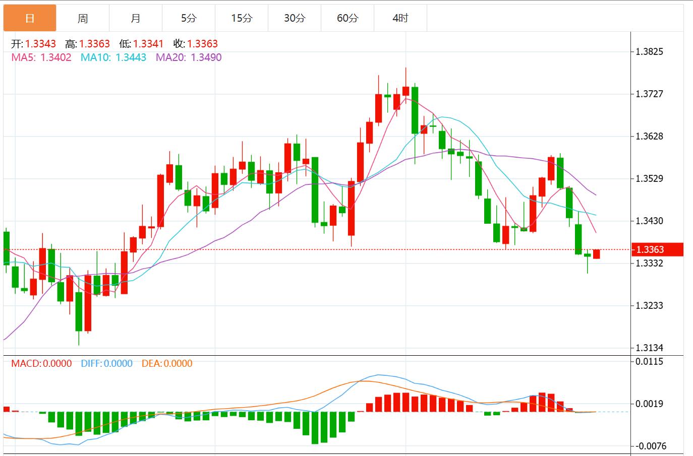 【富拓外汇市场评论】:美元指数有望上涨,美联储决议携手美国GDP和“小非农”来袭!(图3) 【富拓外汇市场评论】:美元指数有望上涨,美联储决议携手美国GDP和“小非农”来袭!(图3)