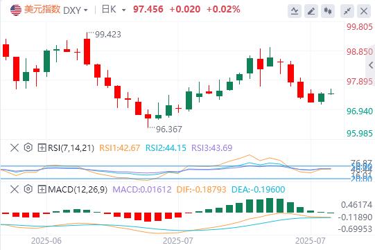 【FXTM富拓】：特朗普施压降息遇阻！美元多空激战(图1)